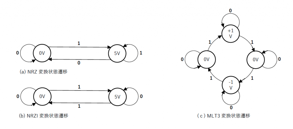 図12 NRZ/NRZI/MLT3 状態遷移図
