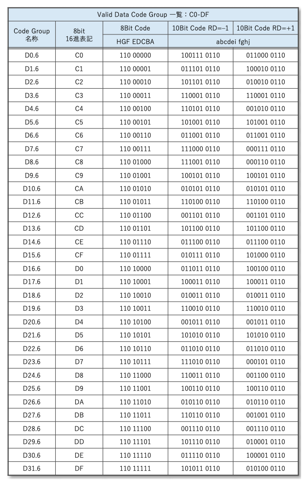 表11 8B/10B 変換テーブル(Dコード)7/8