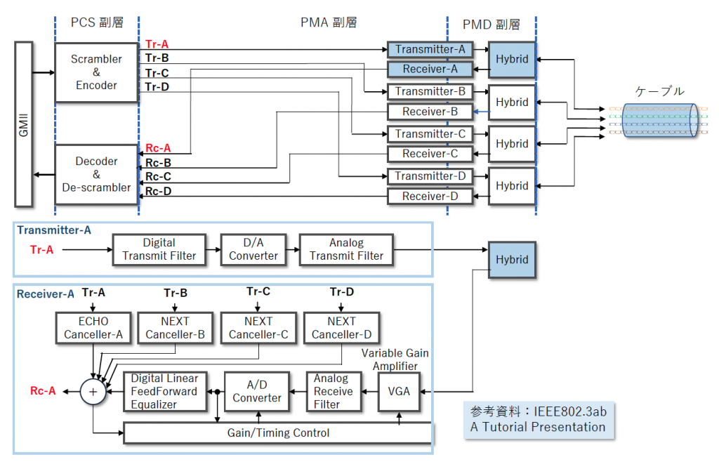 図3 1000BASE-T 物理層回路構成