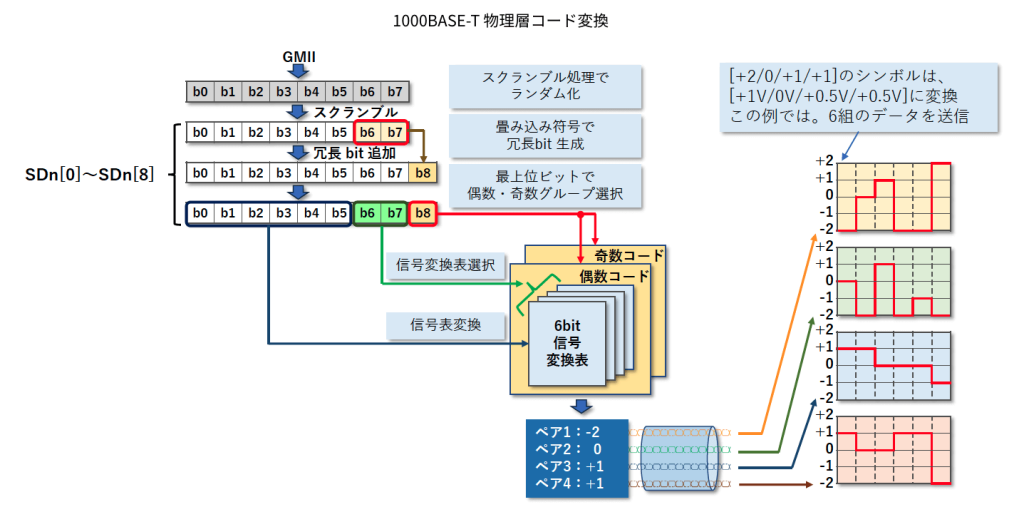 図5 1000BASE-T 物理層コード変換