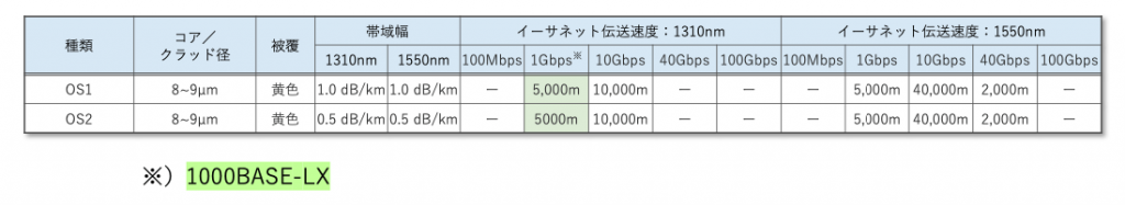 表3 シングルモードファイバー