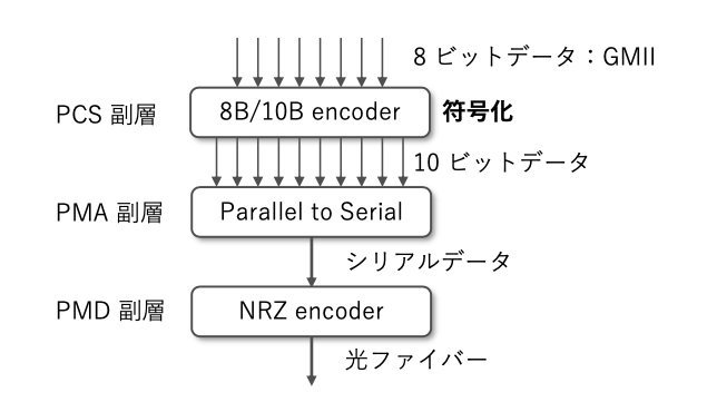図2 1000BASE-X 副層の役割(送信)