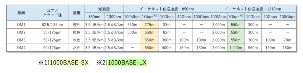 表2 マルチモードファイバー