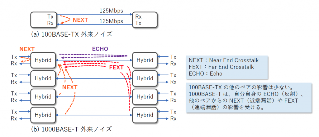 図4 1000BASE-T 外来ノイズの影響