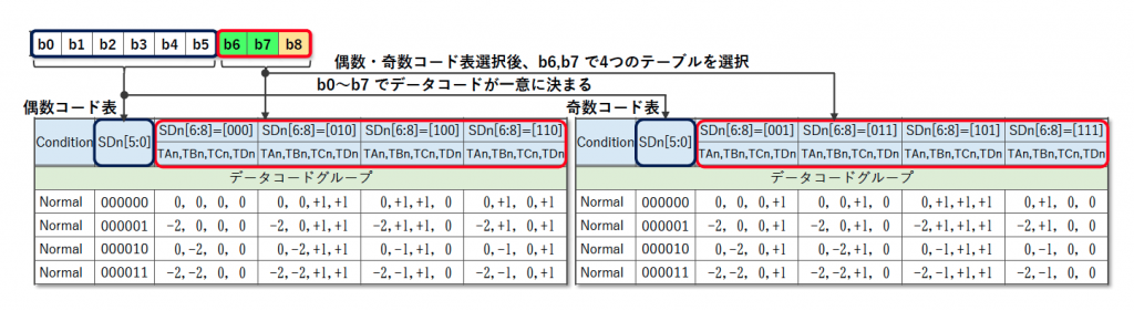 図3 4D-PAM5 符号表(抜粋)