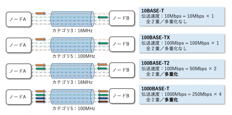 イーサネットの物理層（18）個別規格 1000BASE-T 概要 – Ethernet TSN がIoTを変える｜イーサネットの基本からTSN ...