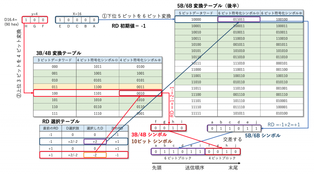 図3 ディスパリティ計算