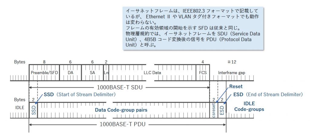 図4 1000BASE-T 物理層フレーム構造