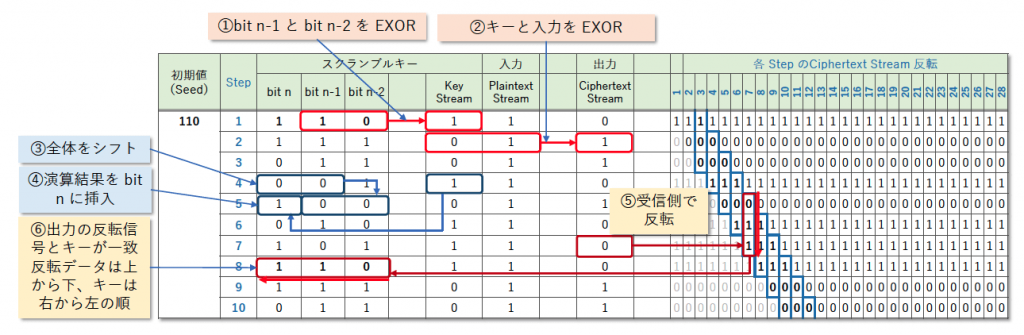 図10 3ビットLFSRモデル検証例