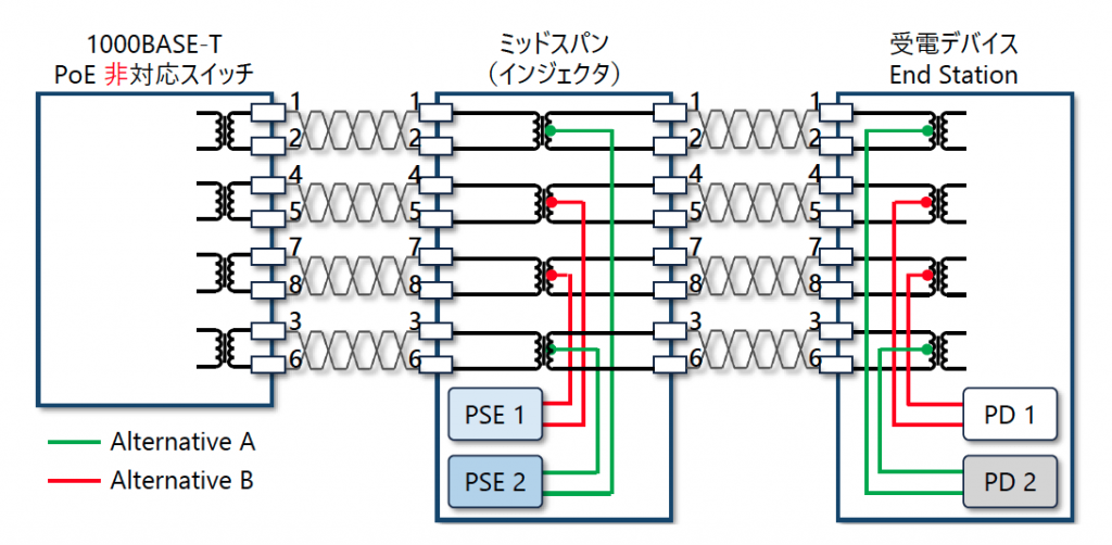 図2 1000BASE-T ミッドスパン PSE
