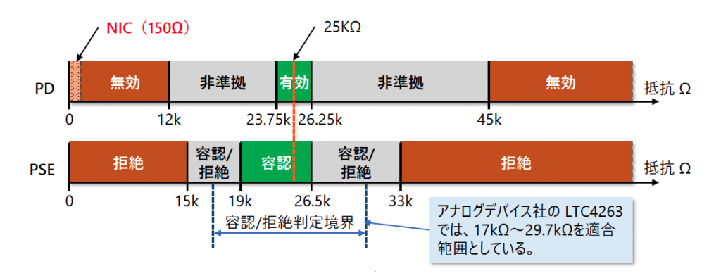 図3 802.3af シグネチャ抵抗範囲
