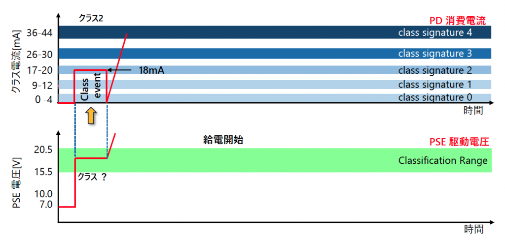 図9 PoE Classification