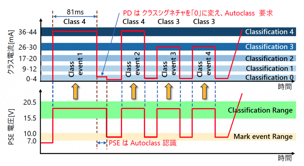 図2 Autoclass Classification タイミング