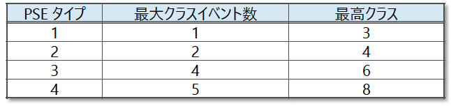 表1 PSE タイプとクラスイベント数