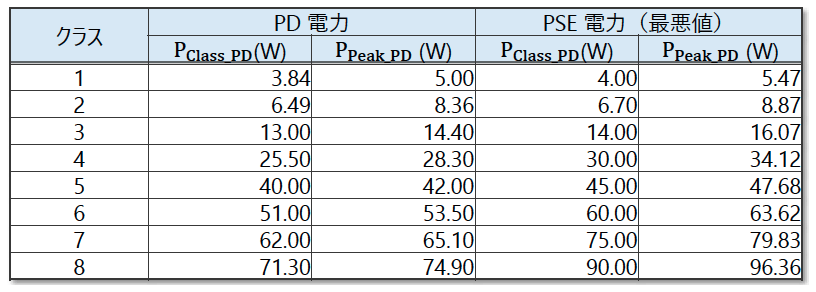 表2 クラス別 PD/PSE 電力