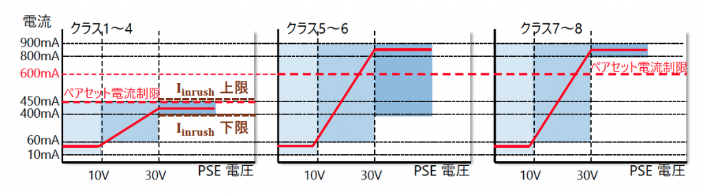 図3 PSE 総突入電流