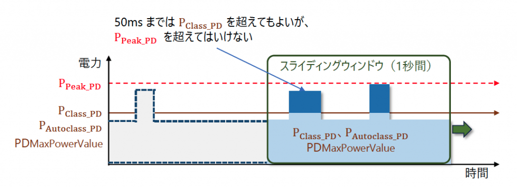 図6 PD 平均電力とピーク電力