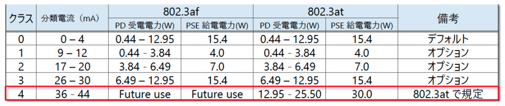 表1 給電クラス