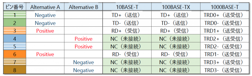 表4 PoE ピン配列