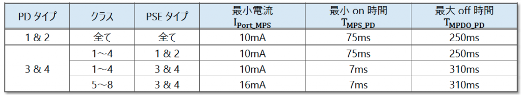 表2 PD MPS 要件