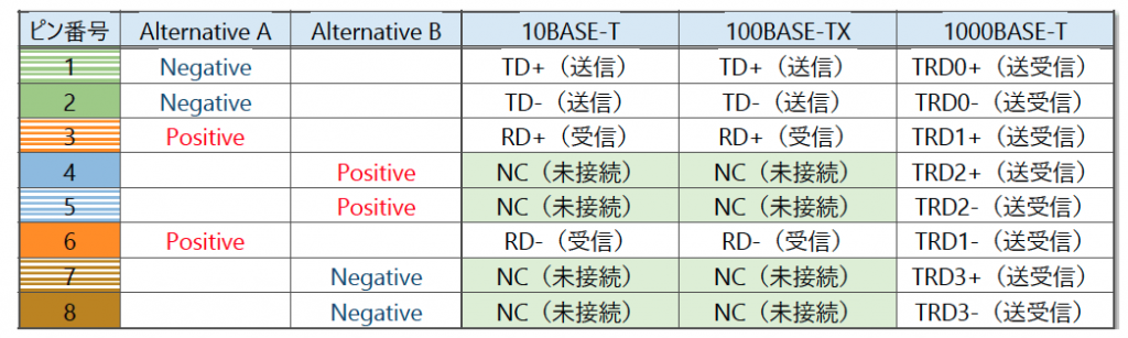 表1 PoE ピン配列