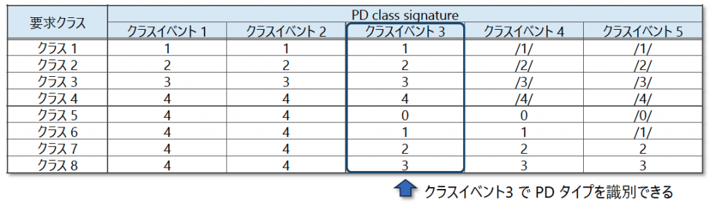 表4 PD 要求クラスと class signature