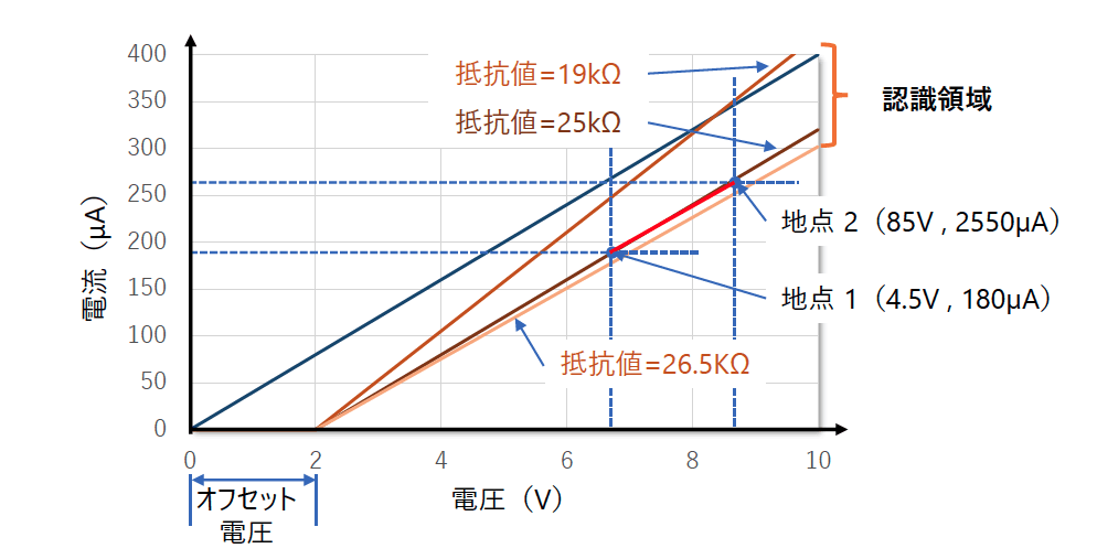 図6 シグネチャー抵抗認識範囲