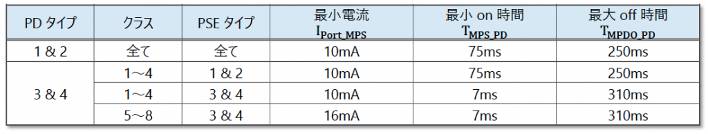 表1 PD MPS 要件