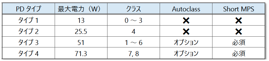表3 PD タイプ概要