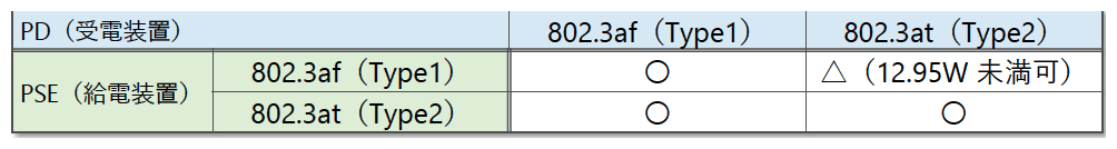表3 新旧規格互換性