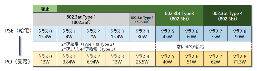 図2 クラス別給電