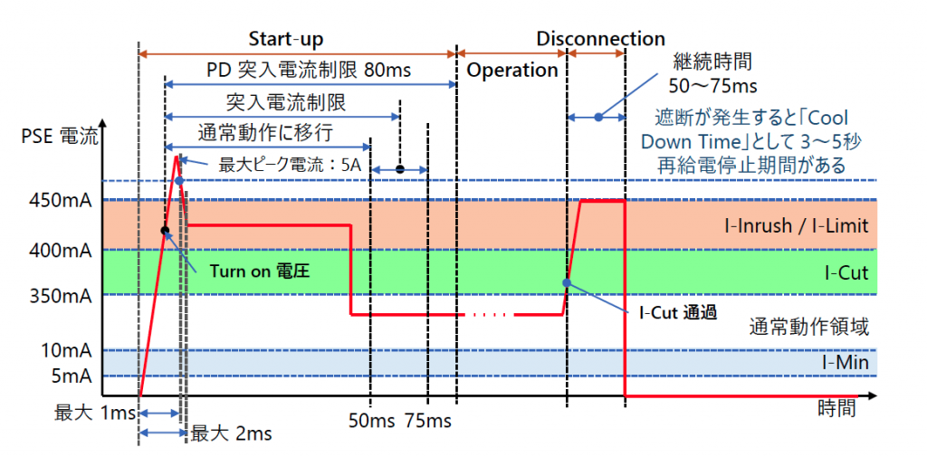 図4 PSE 過負荷遮断