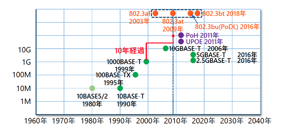 図2 Ethernet / PoE 規格化時期