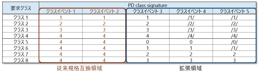 表2 PD 要求クラスと class signature