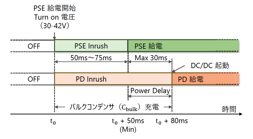 図5 PSE/PD 給電タイミング