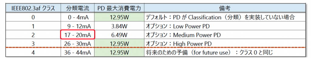 表1 802.3af PD 最大消費電力