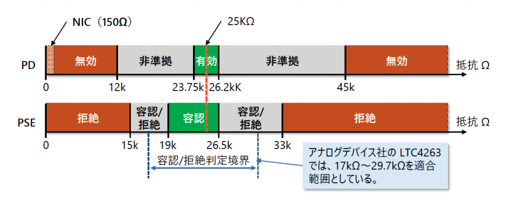 図5 802.3bt シグナチャー抵抗範囲 PD：上段
