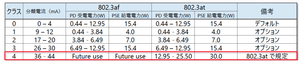 表1 給電クラス