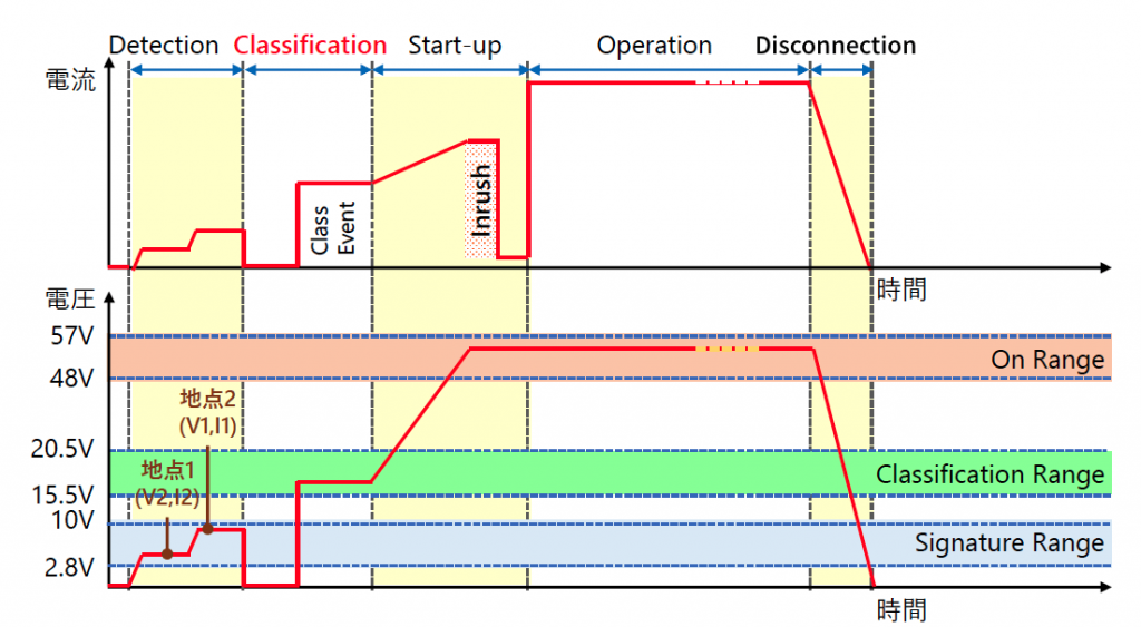 図8 Classification
