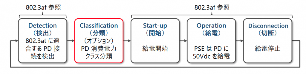 図3 PoE 接続手順
