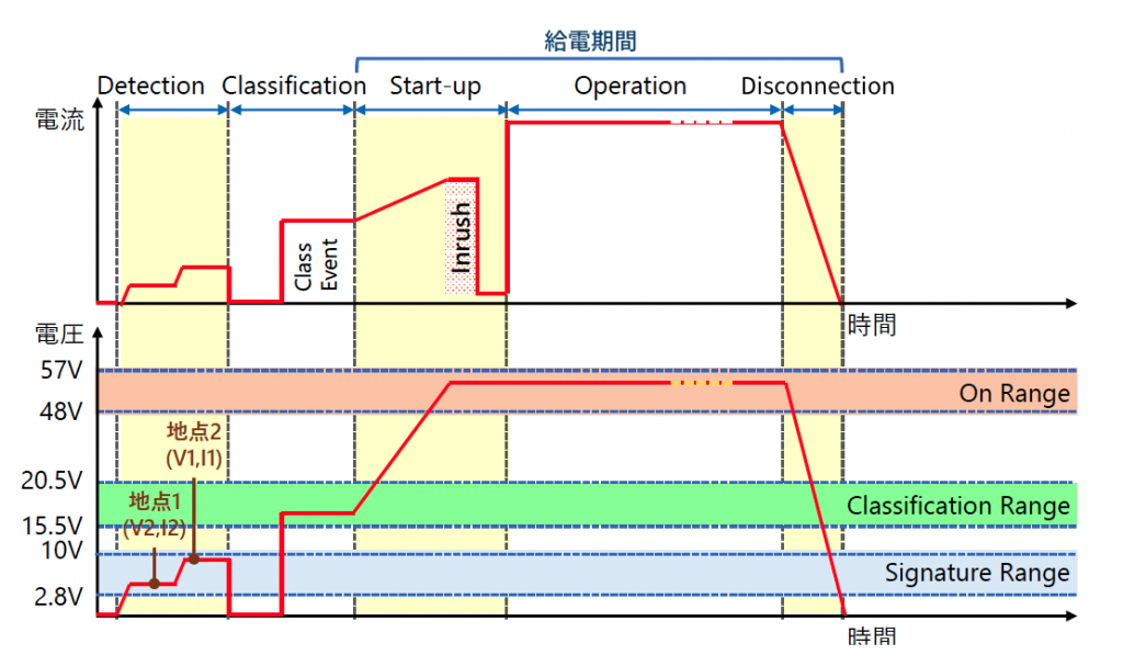 図1 PoE 給電