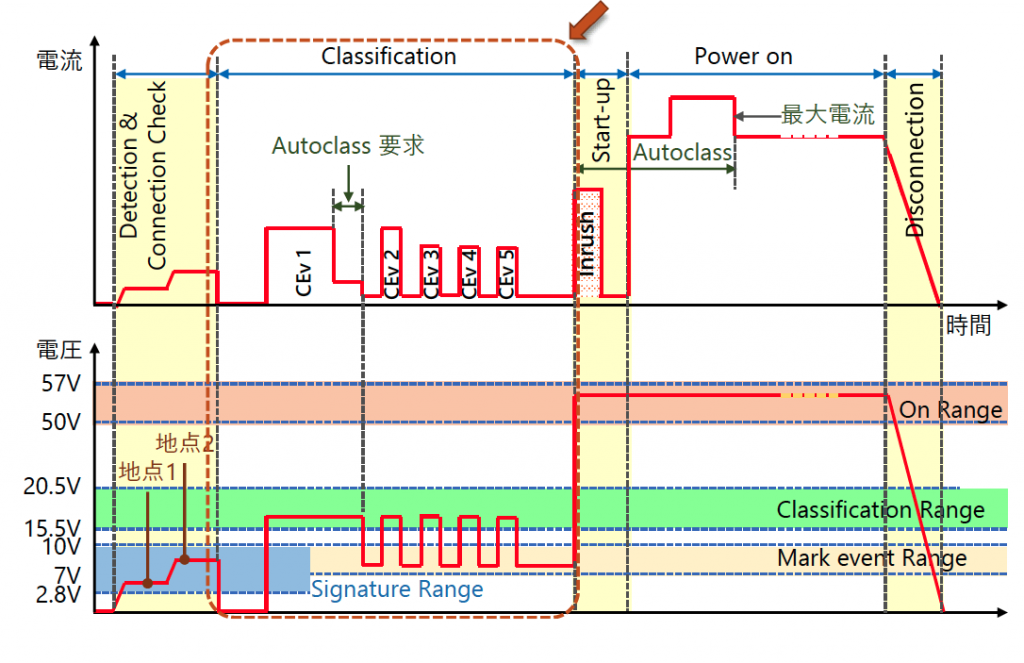 図1 PoE 接続手順とプローブ信号
