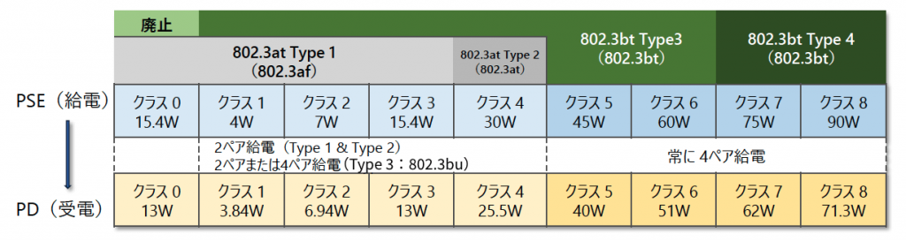 図1 クラス別給電