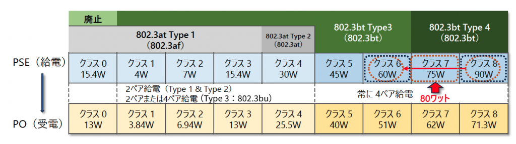 図4 クラス別給電