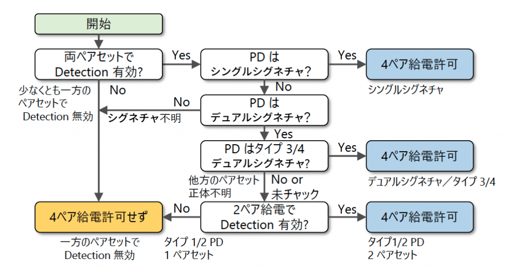 図12 4ペア給電判断フロー
