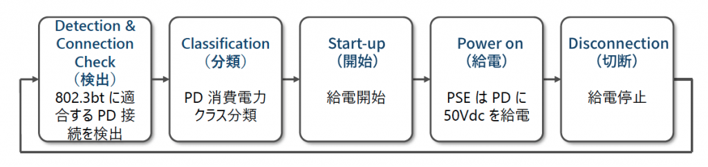 図1 PoE 接続手順