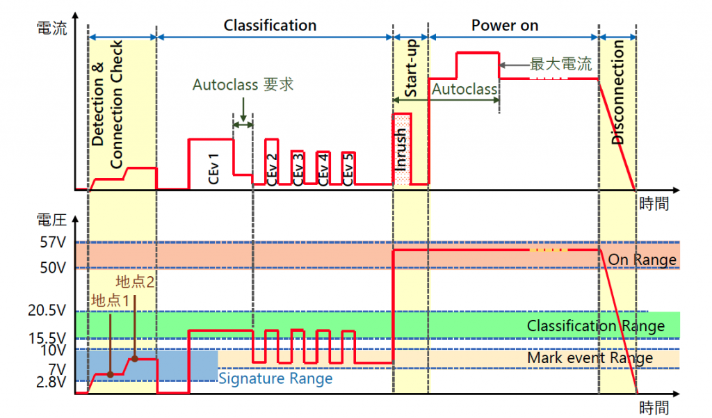 図2 PoE 接続手順とプローブ信号