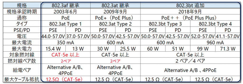 表2 PoE 規格一覧