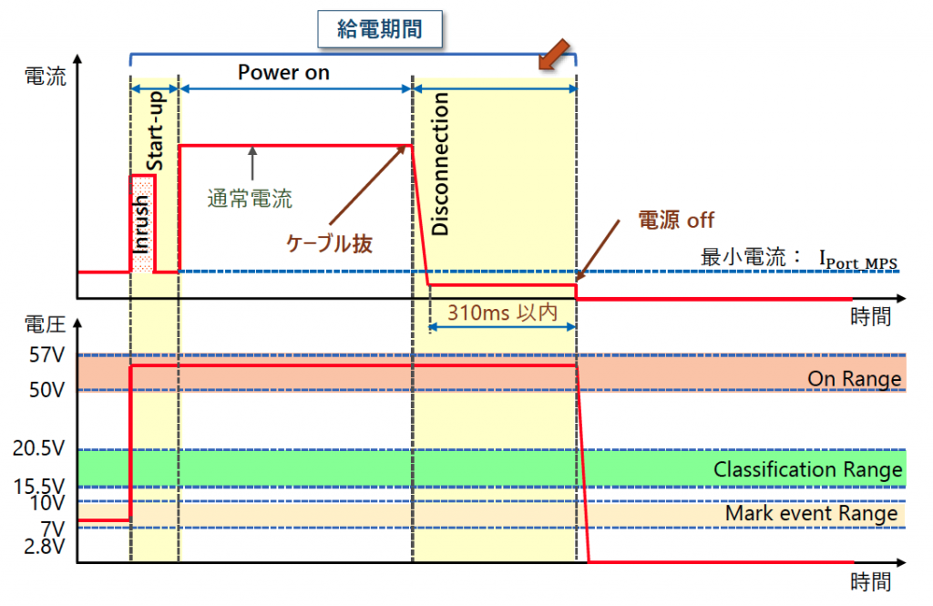 図7 PoE 給電停止