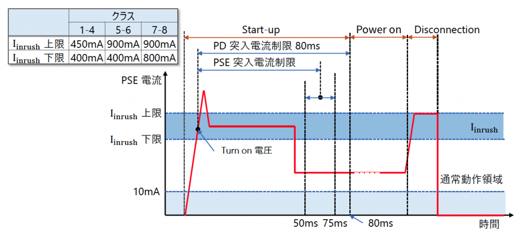 図3 電流変化